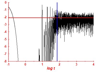 Survival probability log
